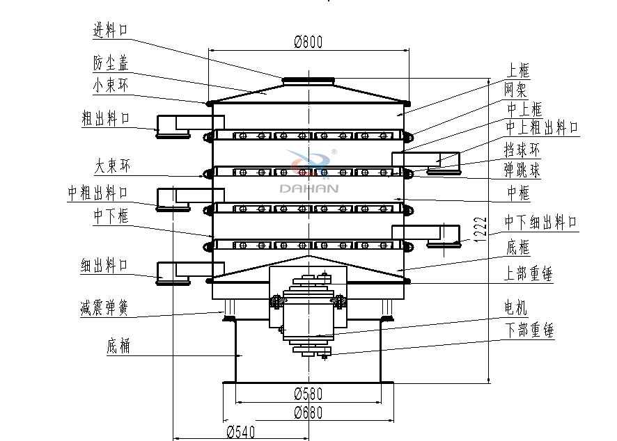 800型全不銹鋼振動篩結構:防塵蓋,出料口,大束環,中框,底框,上下重錘。