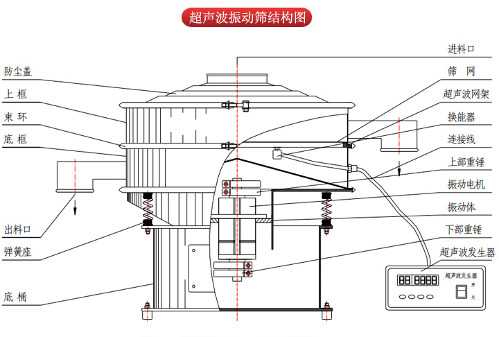 超聲波振動篩由進料口，篩網，防塵蓋，網架，出料口束環，加重塊，彈簧，機座，振動電機，下部重錘等部件組成。