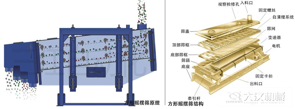 方形搖擺篩又稱往復篩,其驅動裝置所產生的振動力是繞固定軸,方向呈一定規(guī)律變化的慣性力,其本質是有偏心輪繞定軸轉動所形成的往復慣性力。由于其慣性帶動物料的運動從而實現(xiàn)方形搖擺篩的篩分效果。該結構是由:篩蓋,頂部篩框,底部篩框,篩網(wǎng),出料口等部件組成。
