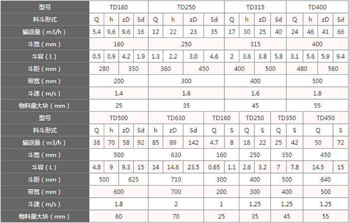 TD型斗式提升機料斗的主要因素由：型號，輸送量，斗距，斗容，斗速等。