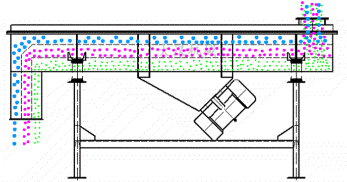 可調式直線振動篩工作原理:物料從進料口進入篩箱內然后由振動電機的振動帶動物料在篩網,上做拋物線運動從而實現物料的篩分。