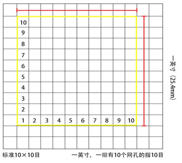 標(biāo)準(zhǔn)10*10目,一英寸(25.4mm),一排有10個(gè)網(wǎng)孔的指10目